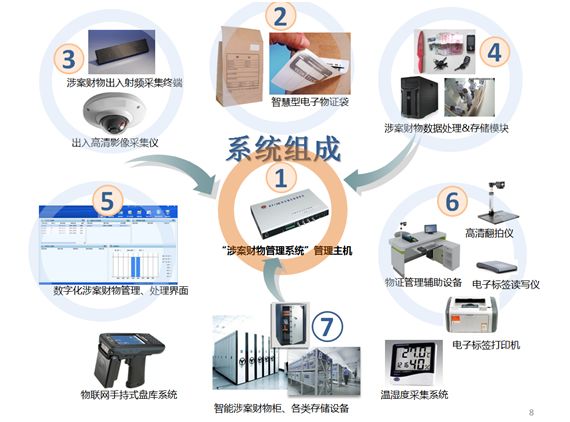 涉案財物管理系統